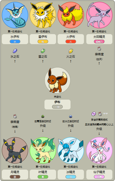 伊布进化形态_伊布进化形态属性_伊布官方公认进化