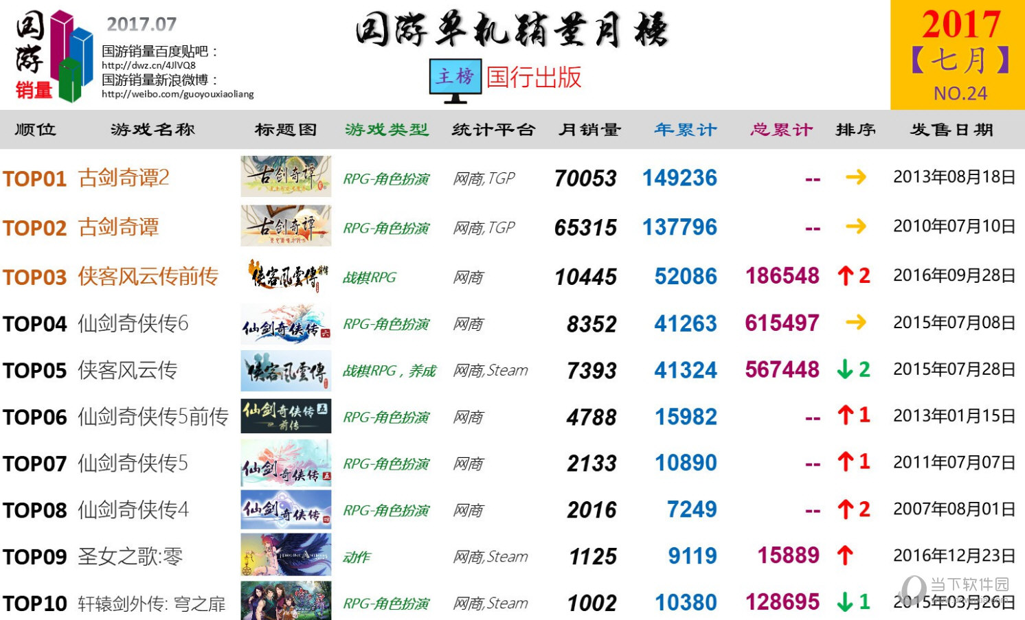 销量排名第一的游戏_线上线下游戏手机销量排行_销量排行榜游戏
