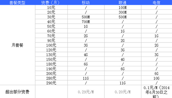 手机玩游戏用什么卡_玩游戏能用什么手机卡_专门玩游戏的手机卡
