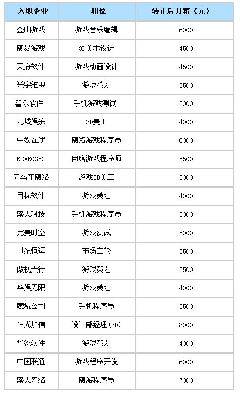 游戏开发工资低_学手机游戏开发工资_工资开发学手机游戏怎么样