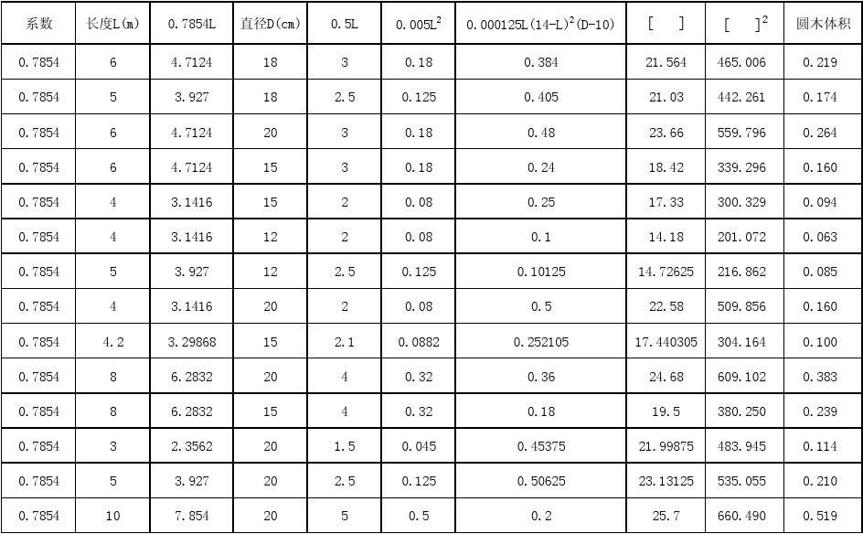 木材圆木材积表_木材圆器表计算材积怎么算_圆木材材积表计算器