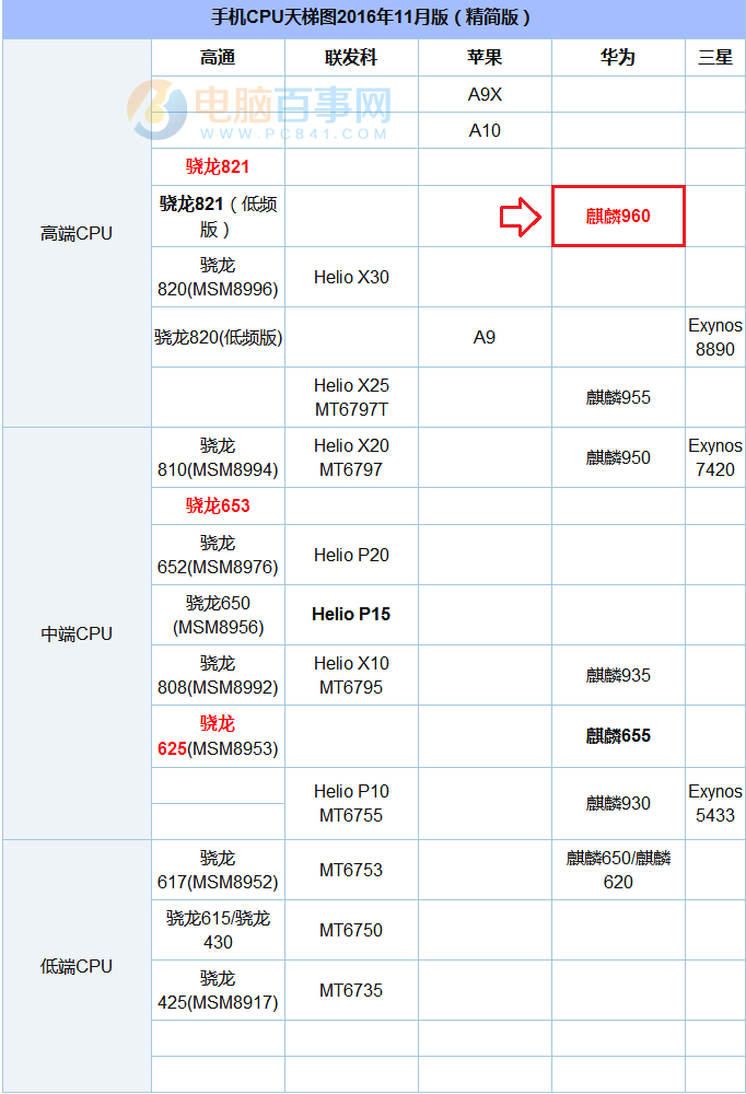 华为麒麟990和骁龙888哪个好_华为骁龙和麒麟_华为麒麟高通骁龙对应