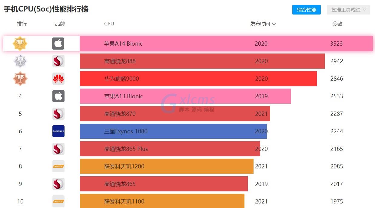 天梯图手机cpu2023_cpu天梯图手机_天梯图手机cpu排行榜