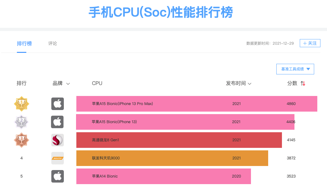 天梯图手机cpu排行榜_cpu天梯图手机_天梯图手机cpu2023