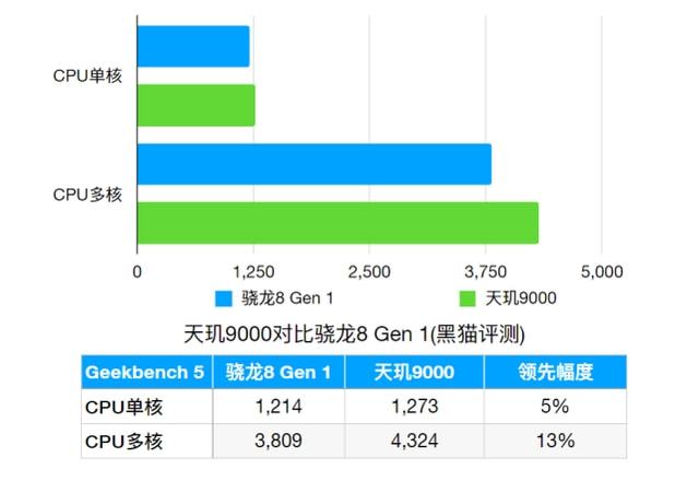 骁龙对比天玑哪个好_骁龙对比天玑处理器_骁龙4gen1和天玑810对比