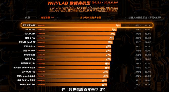 玩游戏续航长的手机_游戏续航时间最长的手机_玩游戏续航能力强的手机