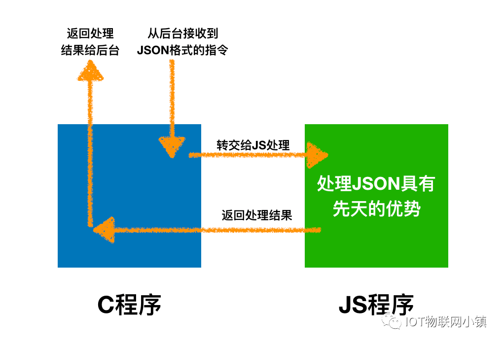 处理数据的方法_js处理json数据_处理数据的软件