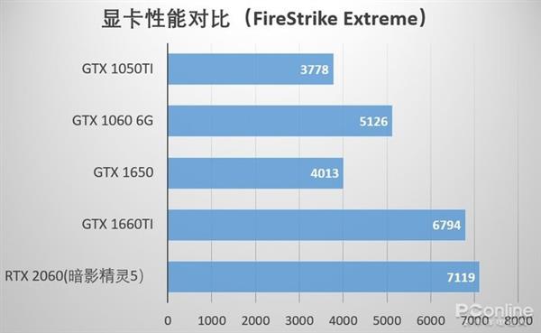 1660和2060显卡哪个好_技嘉和七彩虹哪个显卡好_1050和960哪个显卡好