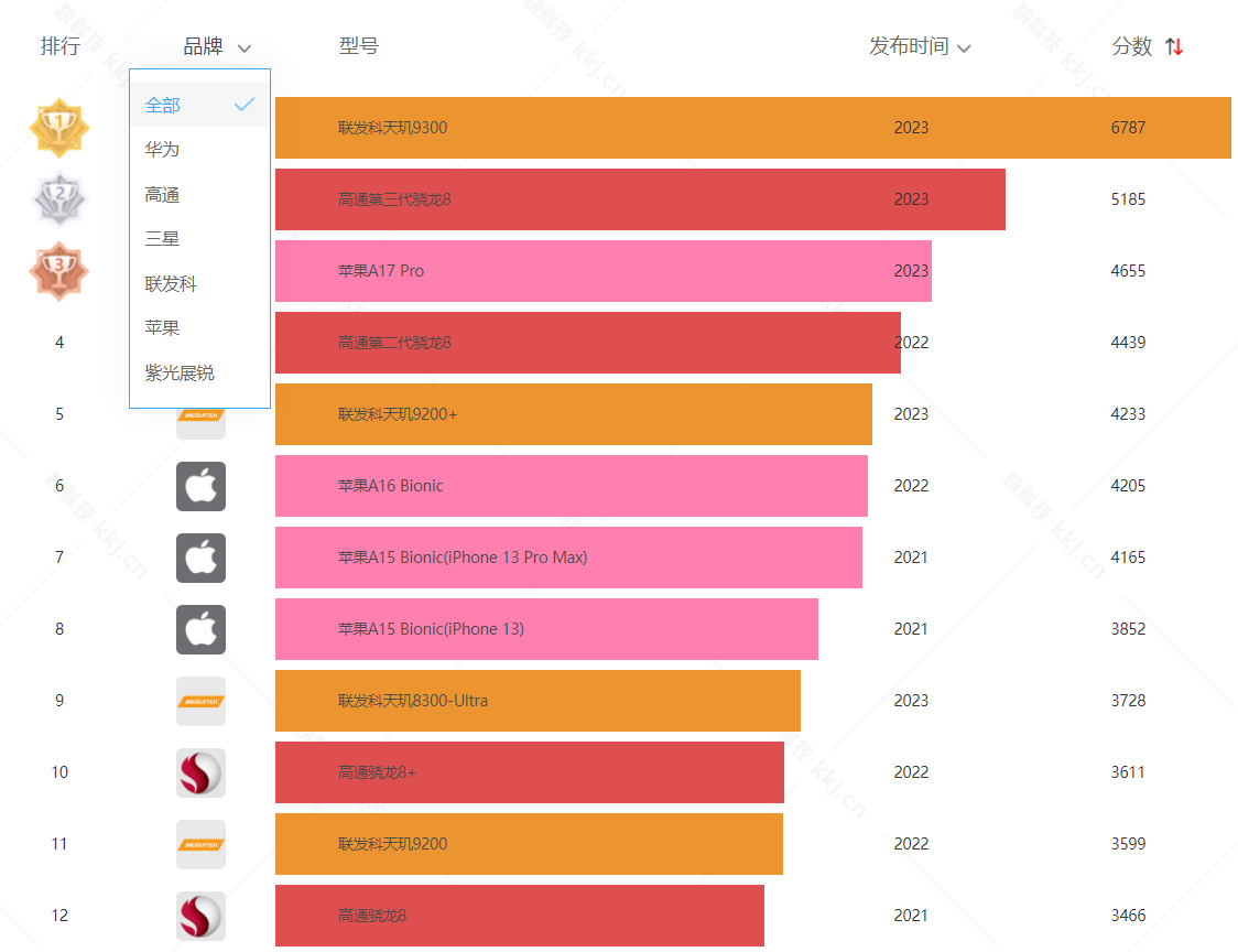 天玑1080和天玑8100_天玑8100处理器怎么样_天玑1200和天玑8100