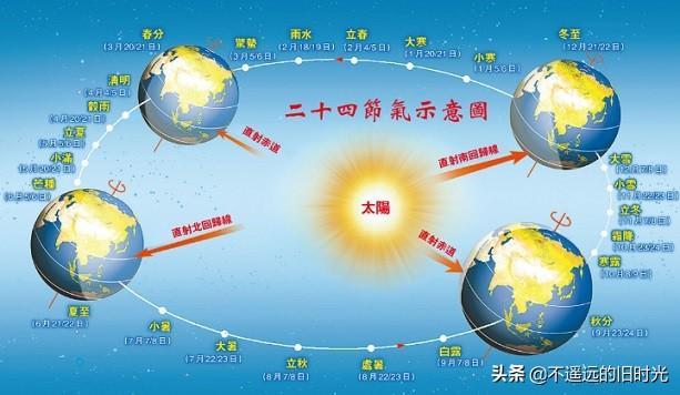 节气农历还是阳历_二十四节气是按农历还是阳历算的_节气按阳历算吗