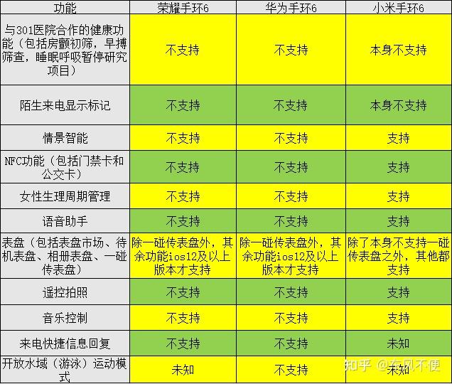 华为手环和荣耀手环那个好_手环华为和荣耀的区别_荣耀手环6和华为手环6区别