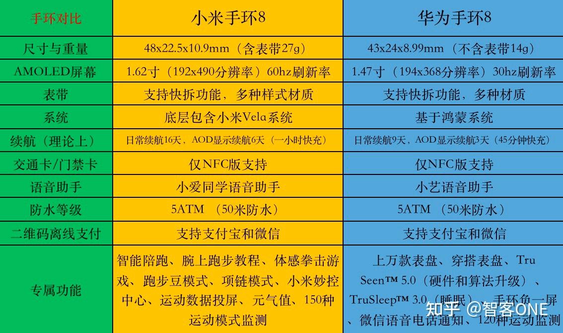 荣耀手环6和华为手环6区别_手环华为和荣耀的区别_华为手环和荣耀手环那个好