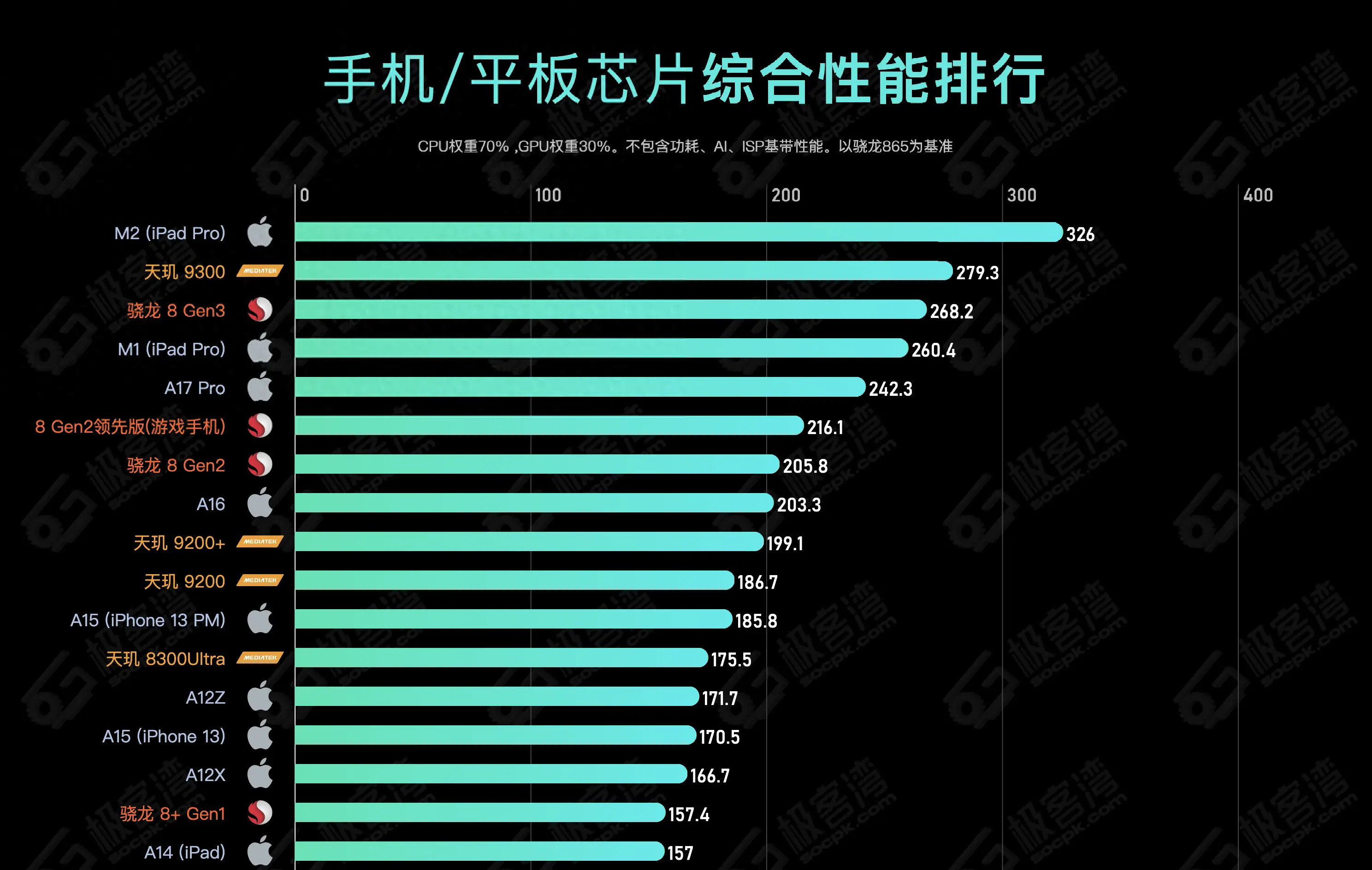 手机游戏cpu处理器排行_手机cpu游戏性能排行_最虐手机GPU的游戏