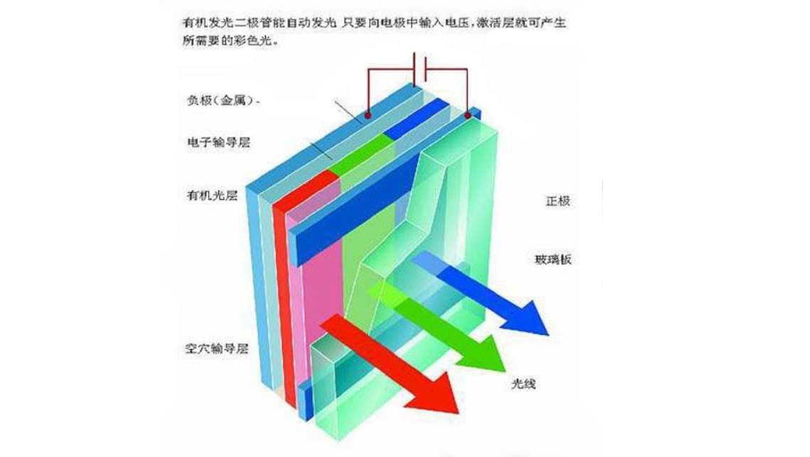 区别词_led和oled的区别_区别对待