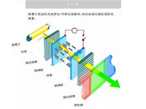 区别对待_led和oled的区别_区别词