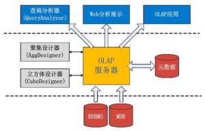 在线联机分析,在线联机分析处理（OLAP）在现代数据分析中的应用与挑战(图7)