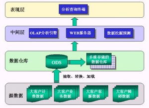 在线联机分析,在线联机分析处理（OLAP）在现代数据分析中的应用与挑战(图3)