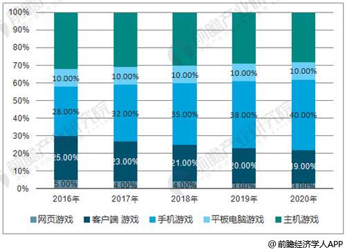 现在游戏的发展趋势特别快,探索当前游戏市场的五大趋势