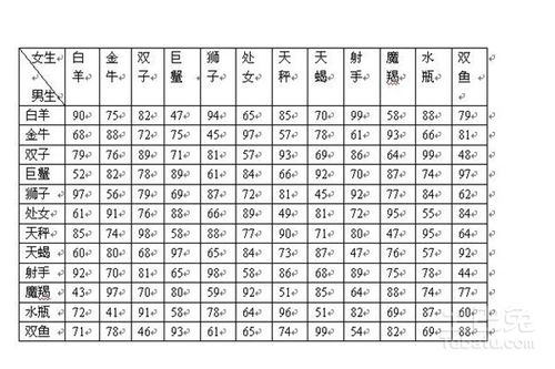 星座配对查询表,揭秘你的星座最佳伴侣(图2)