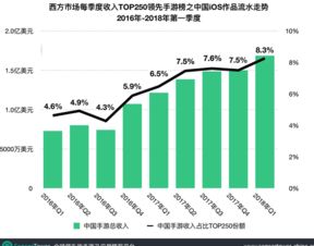 2022 中国手游市场 安卓和ios收入比例,2022年中国手游市场安卓与iOS收入比例分析(图3)