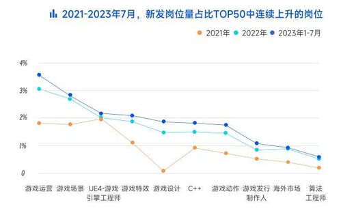 游戏行业工资很低 2023,揭秘行业薪资真相(图2)