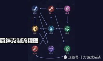 等等技能,技能之间的交互性极强3.不同帮派的技能相互克制,(图6)