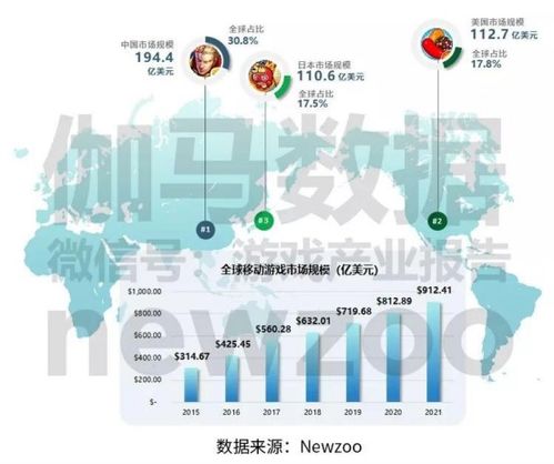 2022全球top6移动游戏市场流水,腾讯、网易领跑(图4)