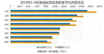 游戏行业薪资现状,游戏行业薪资现状概述(图1)