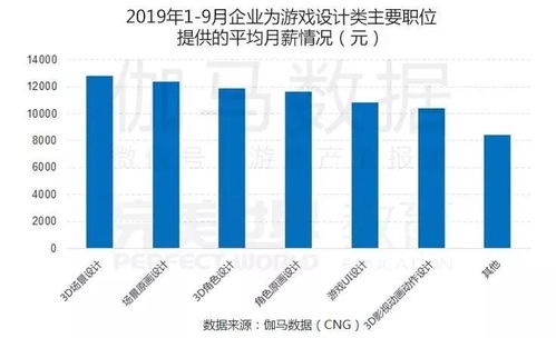 游戏行业薪资现状,游戏行业薪资现状概述(图3)