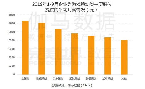 游戏行业薪资现状,游戏行业薪资现状概述(图6)