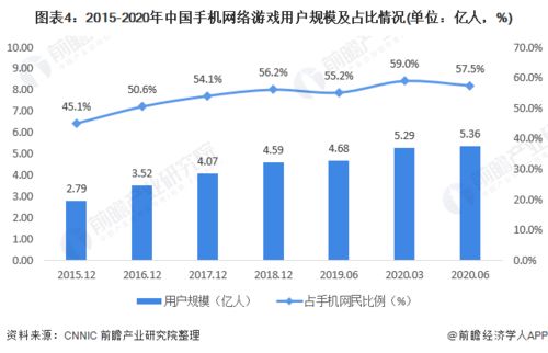 2019年全球游戏市场规模达到1520亿美元,2022年中国游戏市场规模(图4)