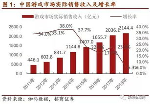 2019年全球游戏市场规模达到1520亿美元,2022年中国游戏市场规模(图6)