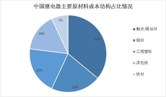 os的收入占31.6%;其次是美国市场,占21.7%,日本市场排名第3(图4)