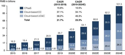 os的收入占31.6%;其次是美国市场,占21.7%,日本市场排名第3(图5)