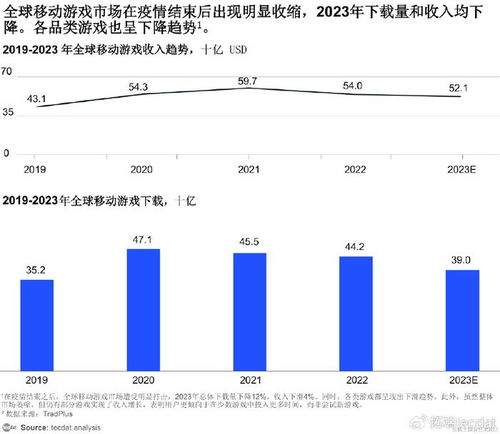 2023年手游市场竞争,2023年手游市场竞争态势分析