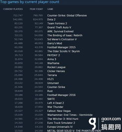 steam数据统计,揭示游戏市场新趋势(图4)