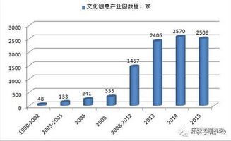 于响产业数量,于响片区产业蓬勃发展，产业数量持续增长(图2)