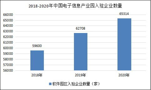 于响产业数量,于响片区产业蓬勃发展，产业数量持续增长(图3)