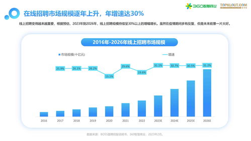 2023游戏行业的招聘趋势,2023年游戏行业招聘趋势分析(图7)