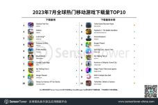 sensor tower：2023年12月全球热门移动游戏下载量top10