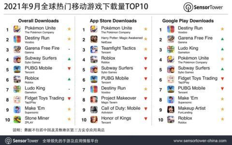 sensor tower:2023年12月全球热门移动游戏下载量top10(图2)