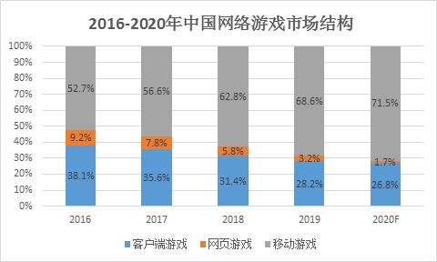 游戏市场向好发展,机遇与挑战并存(图1)