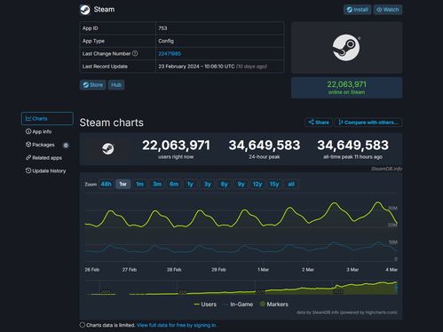 steam数据统计网站,探索Steam数据统计的奥秘——揭秘Steam数据统计网站(图2)