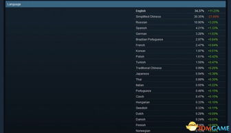 steam数据统计网站,探索Steam数据统计的奥秘——揭秘Steam数据统计网站(图3)