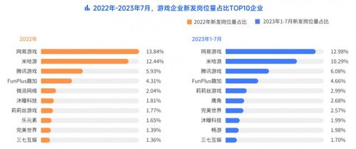 2023游戏行业人才,2023年游戏行业人才现状与趋势分析