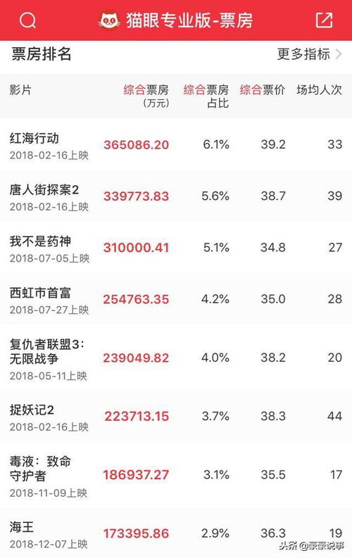 2018年内地电影票房,2018年内地电影票房总排行榜(图3)