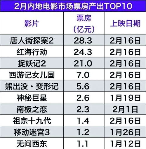 2018年内地电影票房,2018年内地电影票房总排行榜(图6)