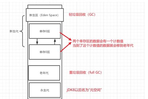 幸存区 伊甸园 如何分析,JVM内存管理的核心区域分析