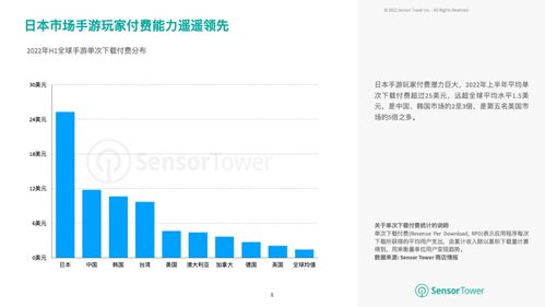 2022日本移动游戏下载 收入,2022年日本移动游戏市场下载与收入分析(图4)