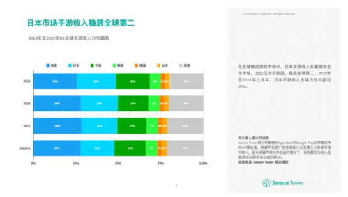 2022日本移动游戏下载 收入,2022年日本移动游戏市场下载与收入分析(图5)